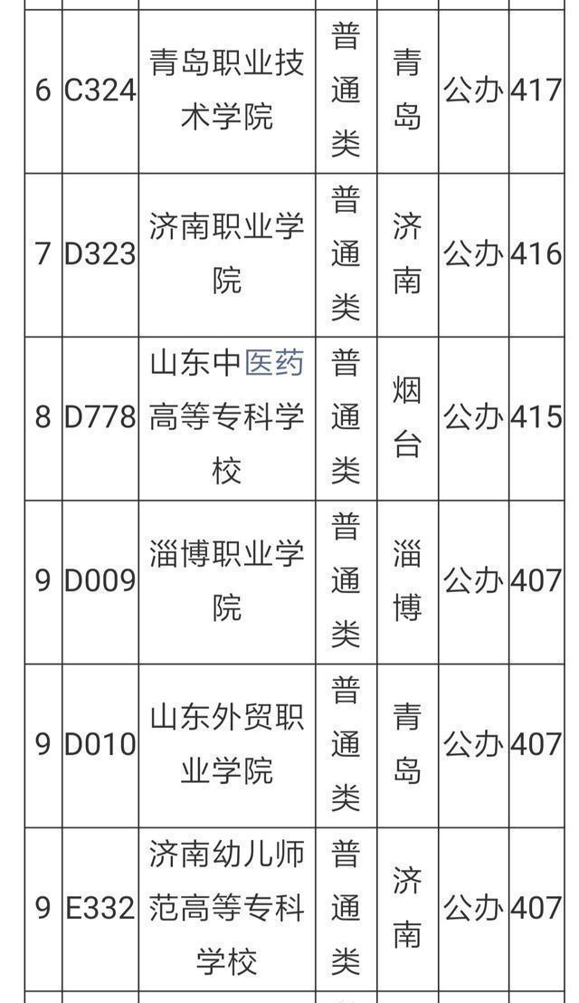 山东专科学校排名及分数线（理科）