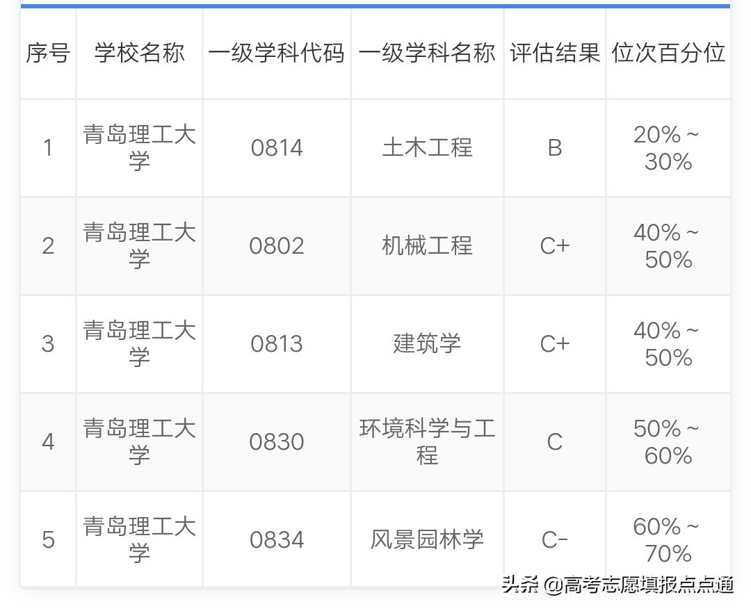 青岛理工大学优势专业分析及2019、2018、2017年各省录取分数线