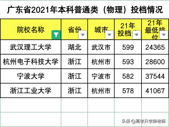 浙江工业大学、杭州电子科技大学、宁波大学、武汉理工大学怎么选