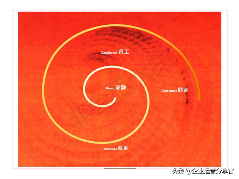 价值百万的波士顿咨询公司培训资料：品牌如何贯彻360°整合营销