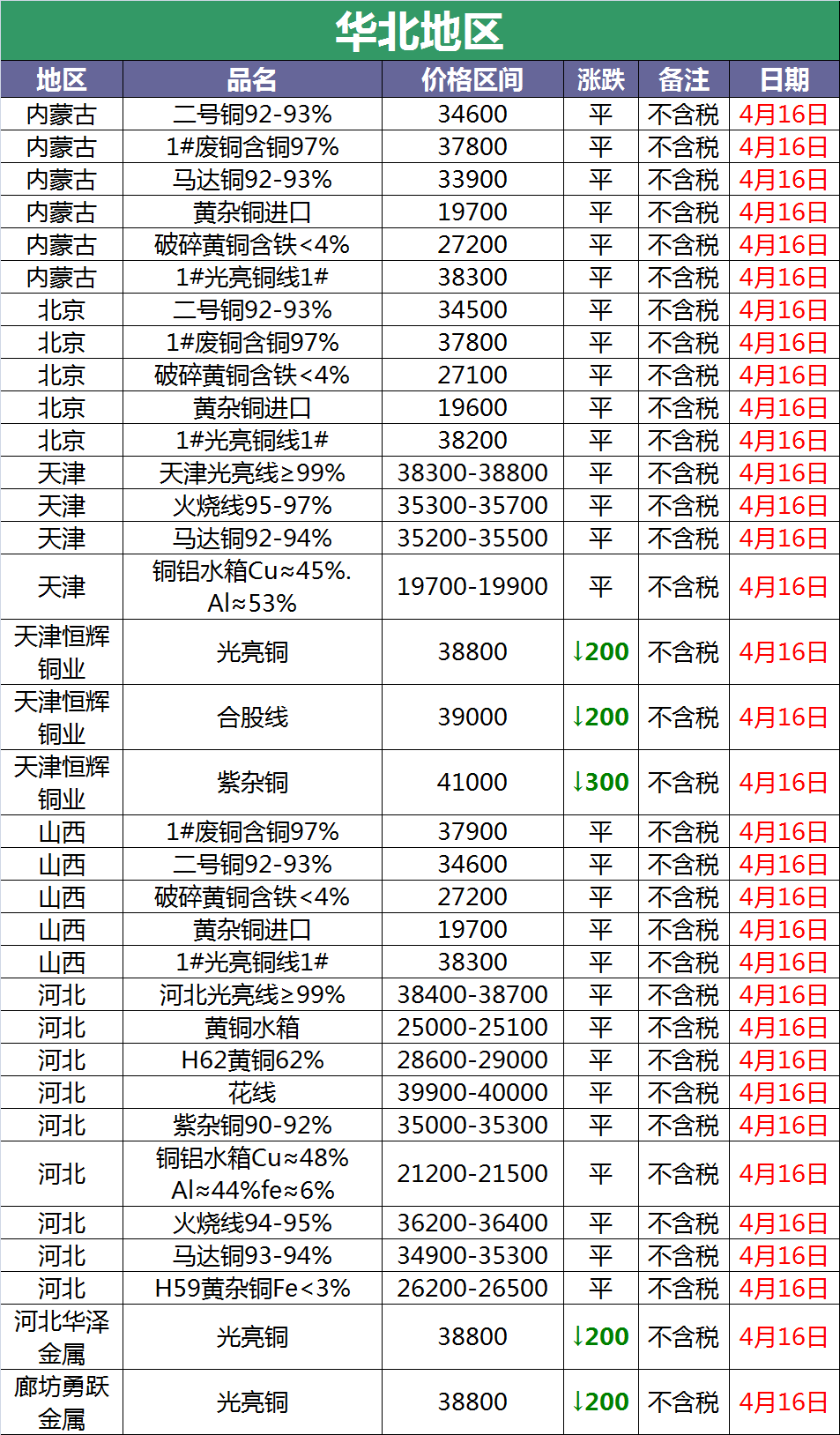 4月16日废铜调价汇总：四月下旬，铜价这样走（附报价）