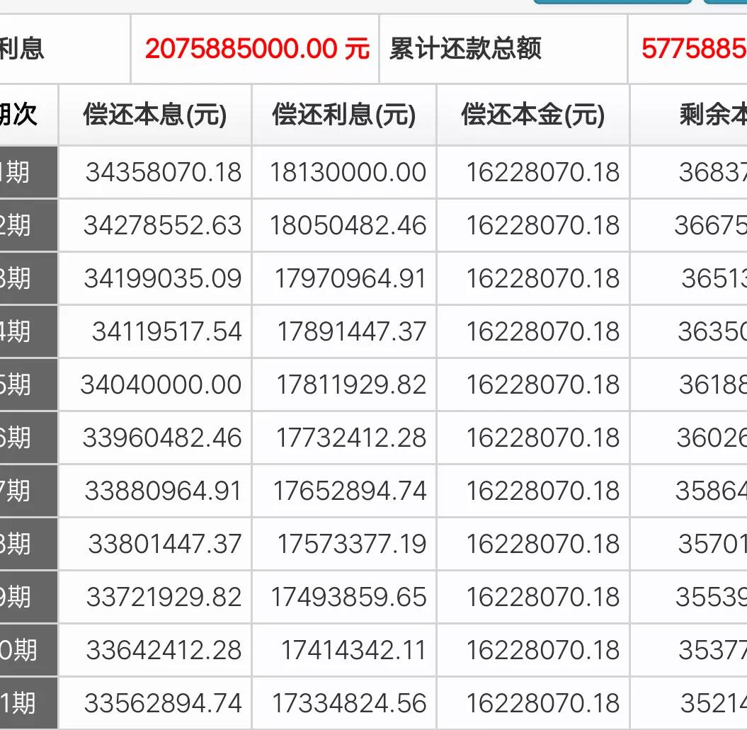 34歲,去年買的房,房貸利息5.88,貸款60w,選的等額本金(每月遞減12.