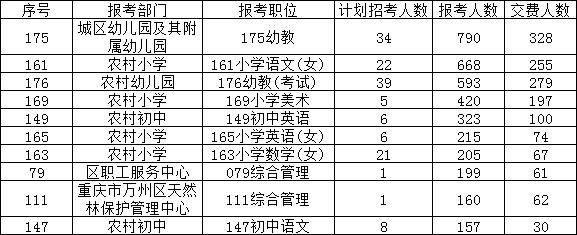 73个岗位无人缴费！万州事业单位报名统计，9153人报名！