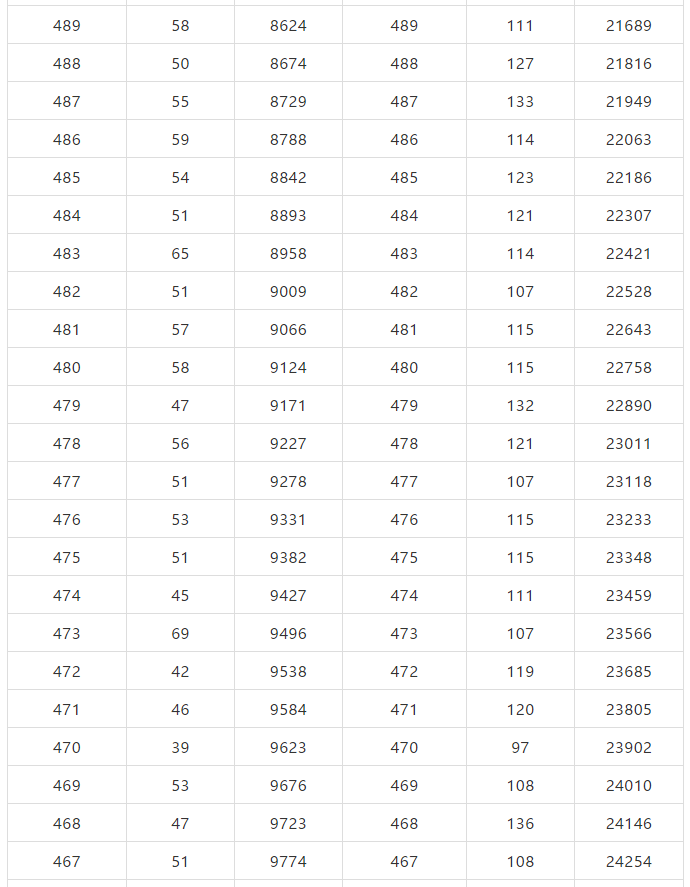 北京市2019年高考成绩一分一段表出炉！报考指南参考