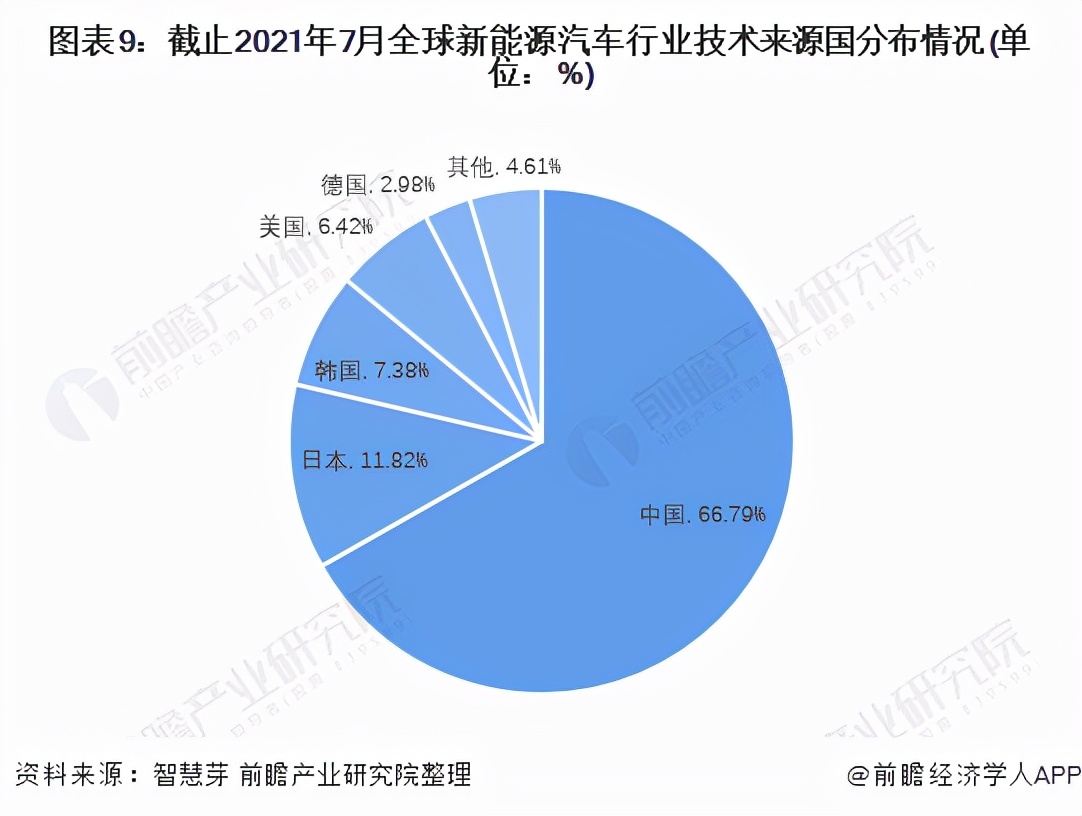 收藏！《2021年全球新能源汽车行业技术全景图谱》