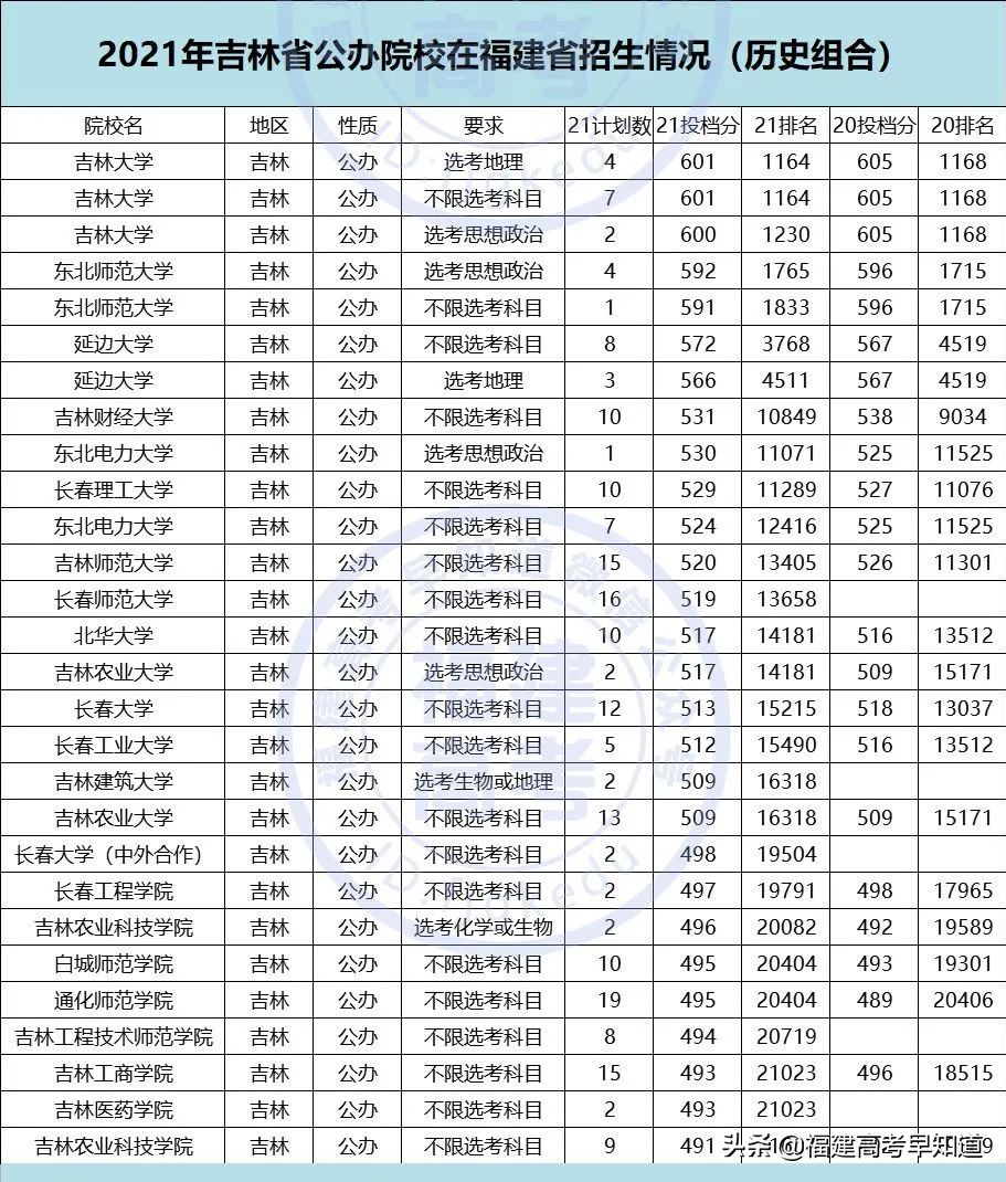 重磅！2021全国公办本科大学在福建招录数据出炉