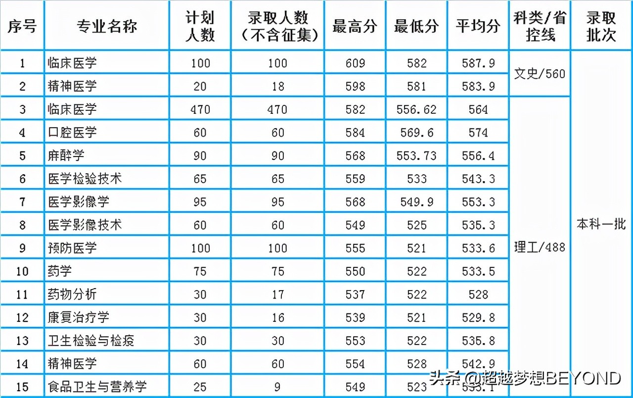 蚌埠医学院2021年安徽省一本、二本各专业录取分数汇总