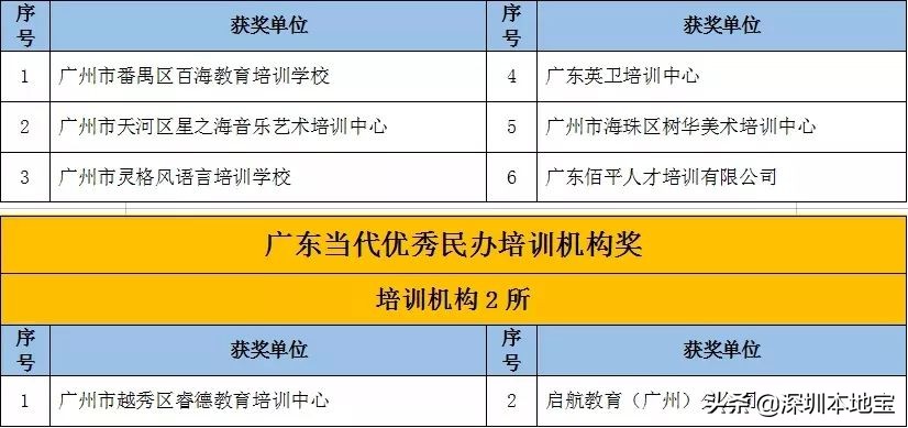 深圳只有一个！2019年广东173个优质民办学校/单位名单出炉