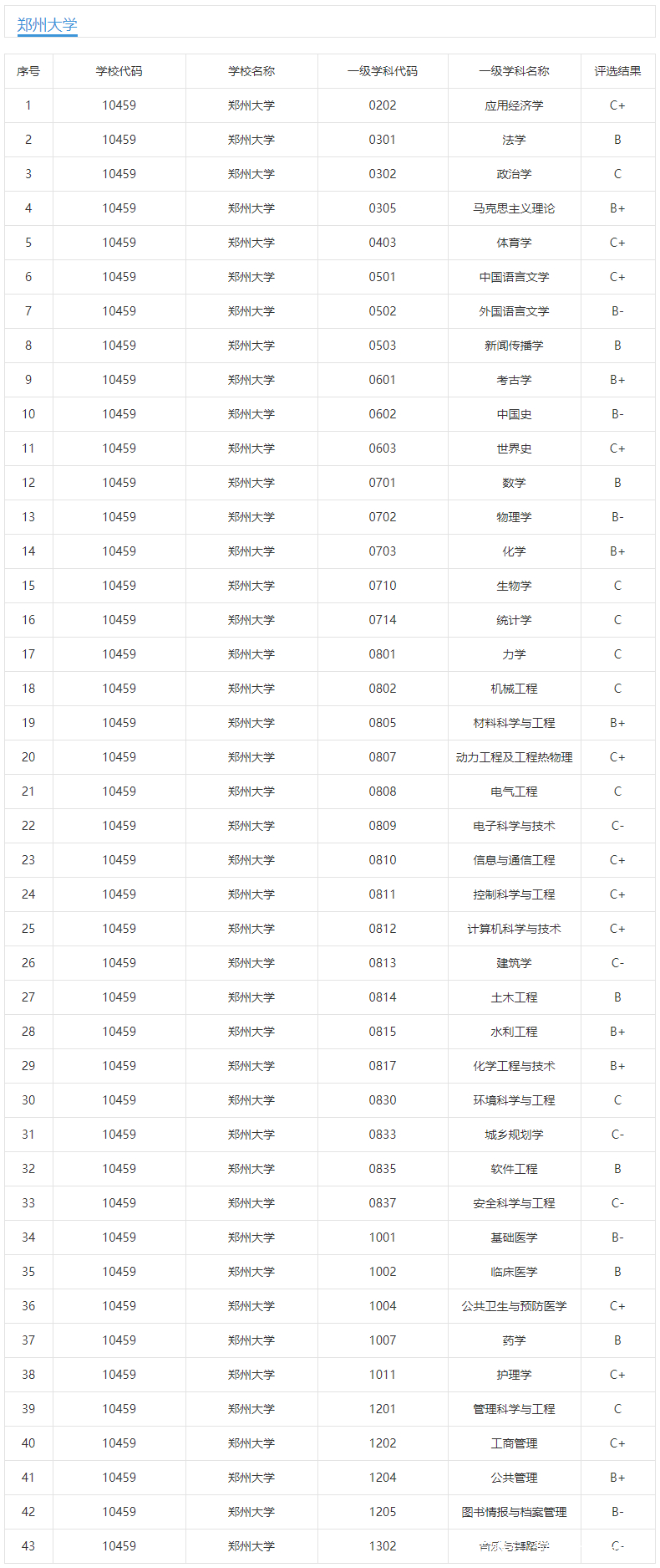 郑州大学2020年考研报录比数据公布，教育类专业竞争超级激烈