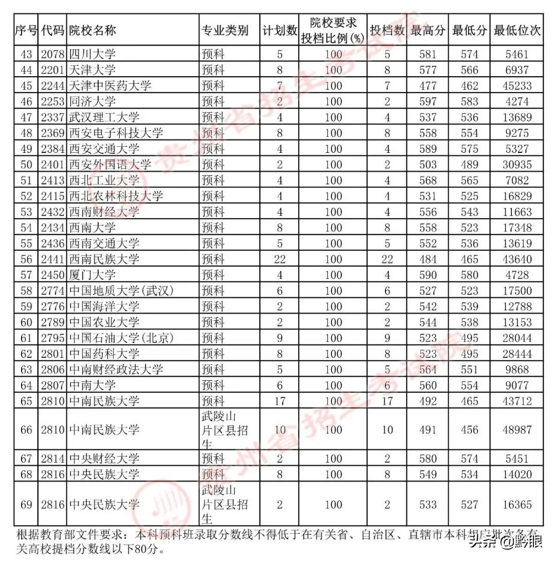 7月26日高考第一批本科少数民族预科院校平行志愿投档情况