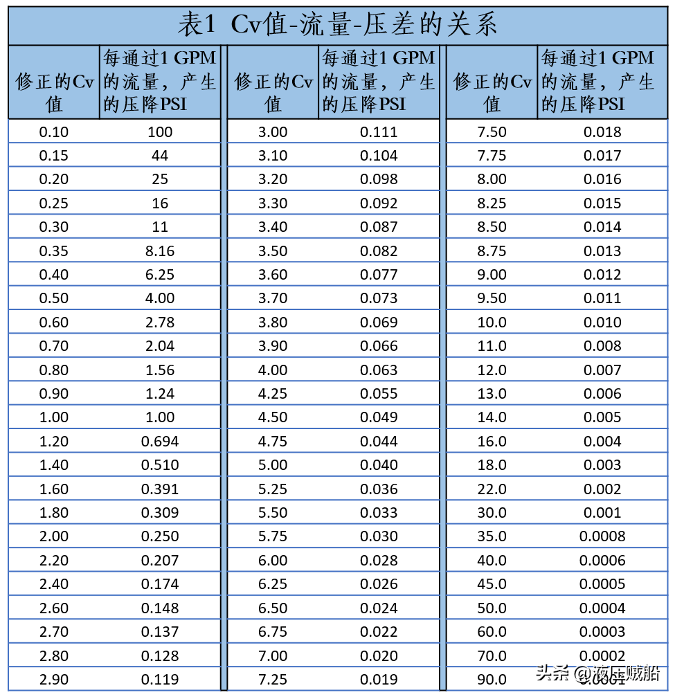 如何快速使用流量系数(Cv值)来确认阀门规格？