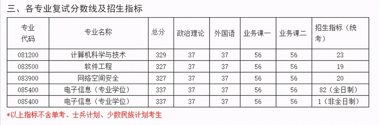 3月29日开放调剂！南航2021硕士生各学院复试分数及时间