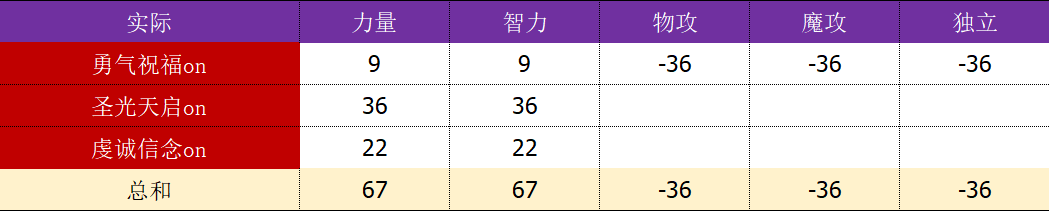 DNF：数据模拟分析奶妈普雷装备选择和升级顺序，太阳是最佳选择