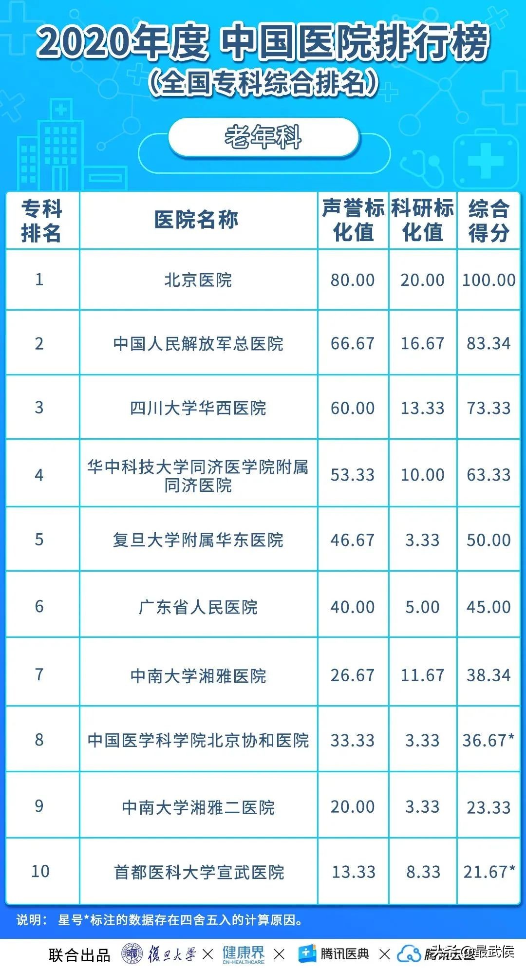 华西医院连续12年综合排名第二!各科顶级医院最新排名(收藏)→