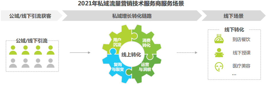 私域流量营销何去何从？喜推带你解读最新报告