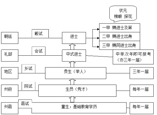 古人怎么高考的