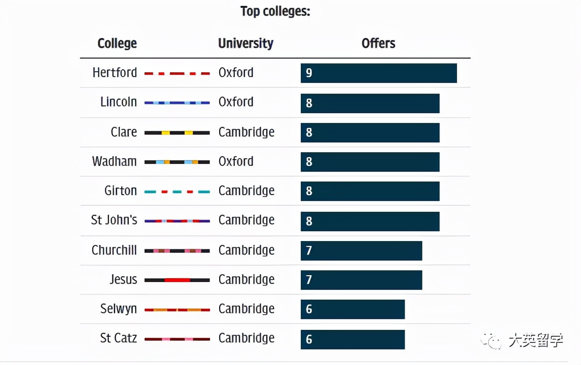 《每日电讯报》：盘点最受牛津剑桥欢迎的英国公立学校