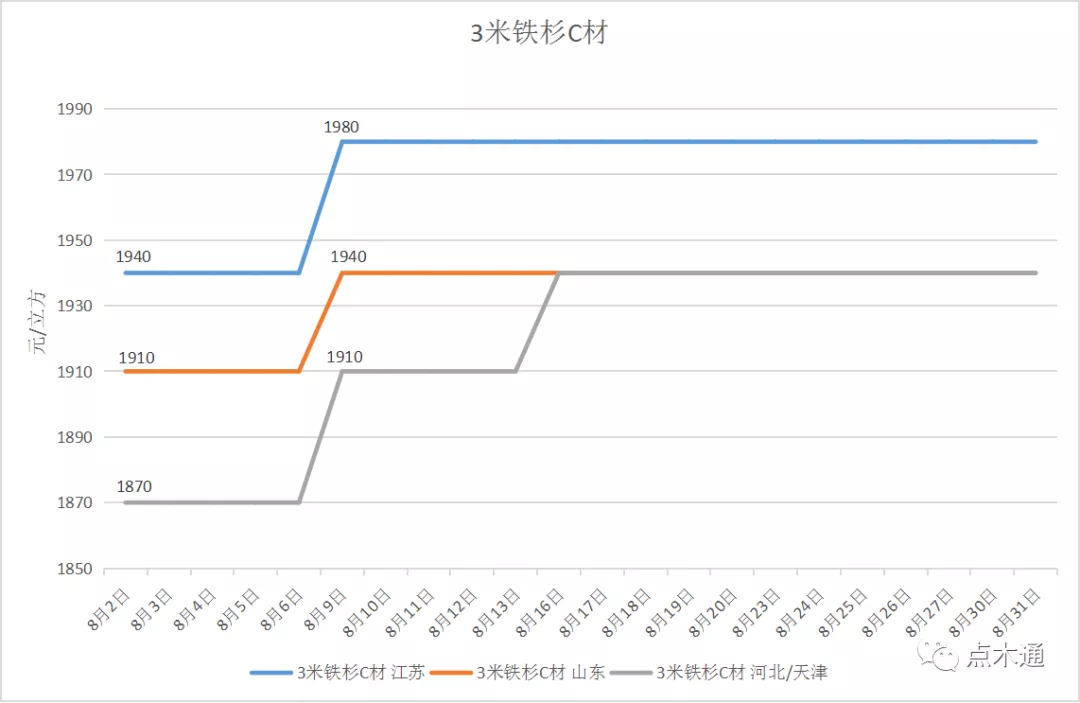 木材价格走势分析丨八月木材价格先升后稳“金九”能否如期而至