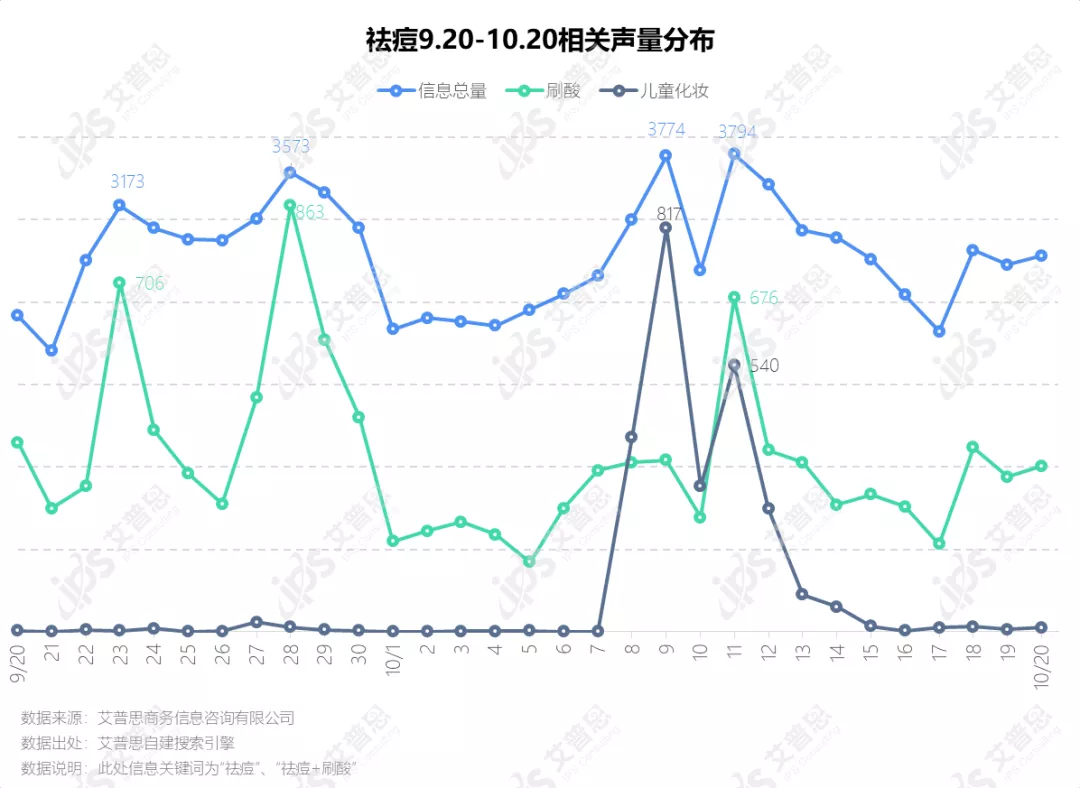 洞察|艾普思咨询:疫后祛痘市场消费洞察及舆情分析报告