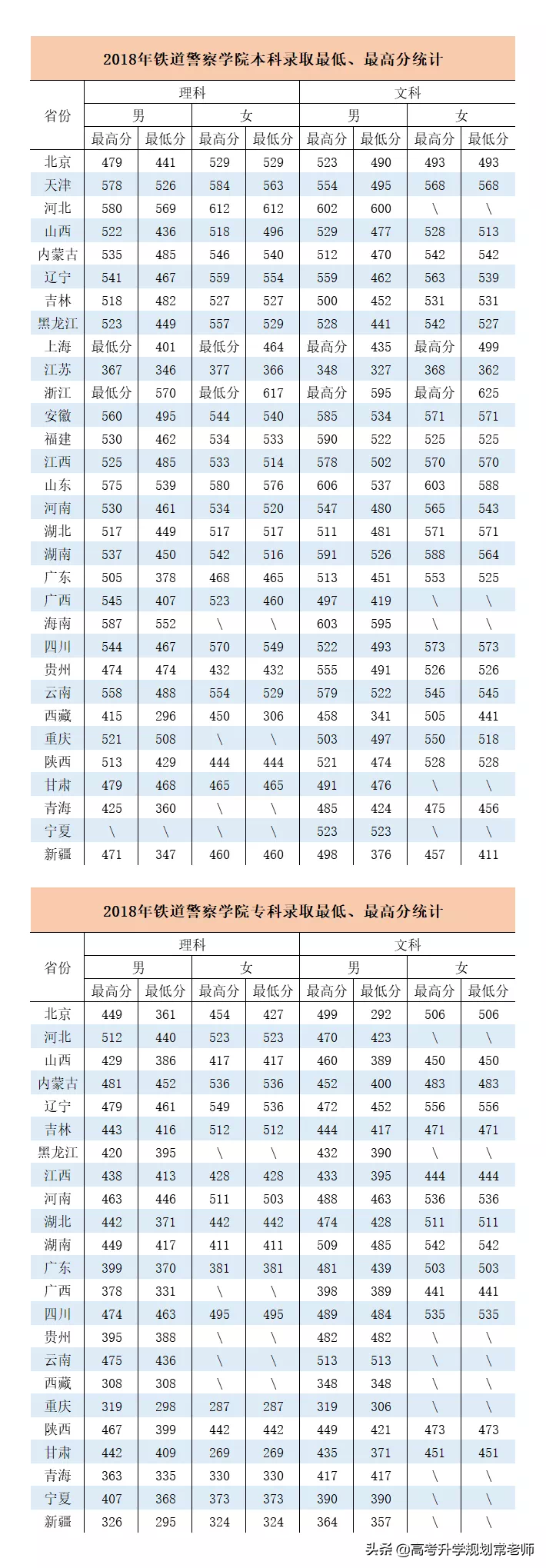中国警校排名及分数线(五所公安部部属公安院校近三年高考录取分数线（2018-2020）)