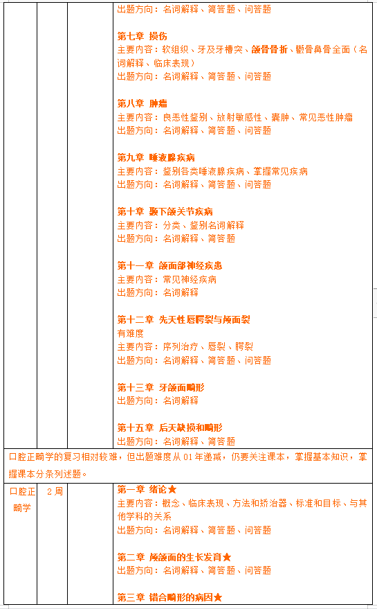 22年山东大学口腔医学考研复习规划+题型+重难点+参考书