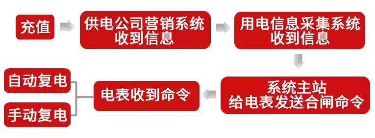 电费欠费交上多长时间来电（网上缴费后如何复电）