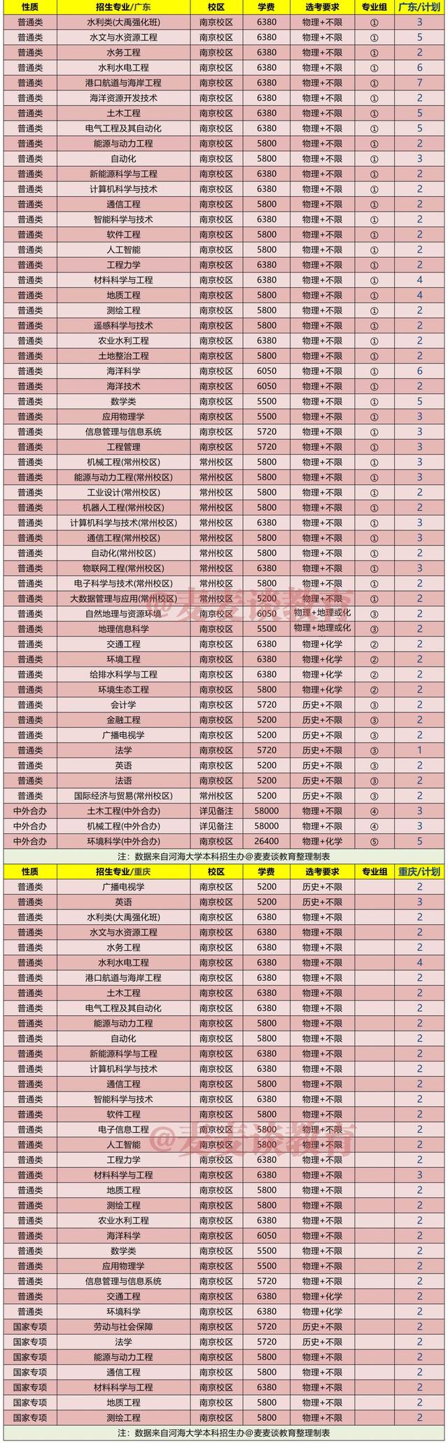 河海大学2021年在31省市各省各专业招生计划+去年各省分数线