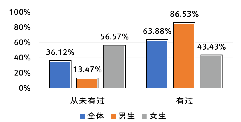 国立大学性别性和生殖健康调查：性概念非常开放，缺乏性知识