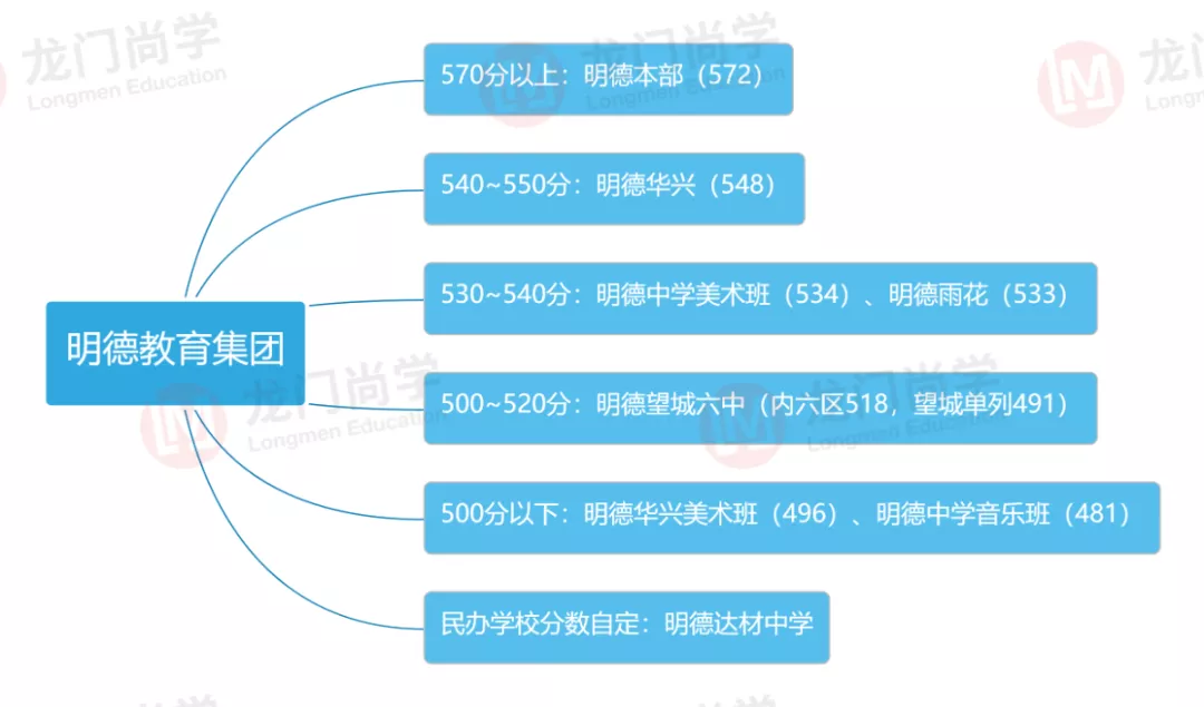 多少分才能进名校本部就读？长沙六大名校集团出路大盘点