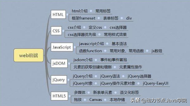 小白入门比较好的Java 基础教程