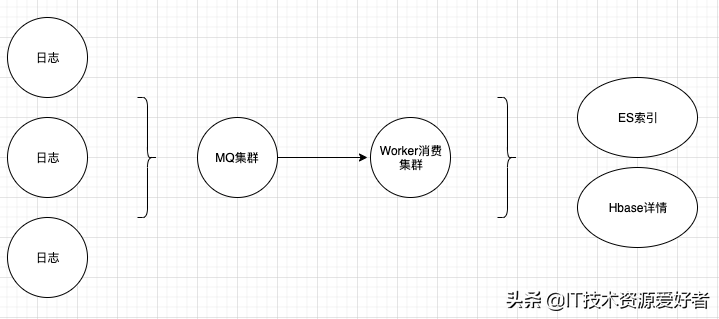 京东App秒级百G日志传输存储架构设计与实战