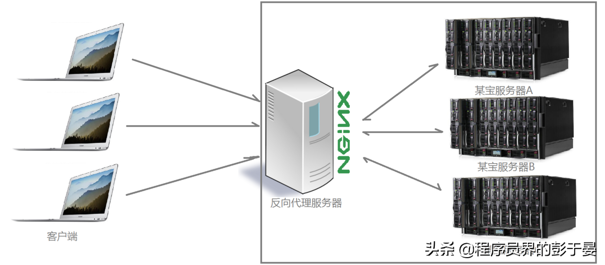 Nginx详解（正向代理、反向代理、负载均衡原理）