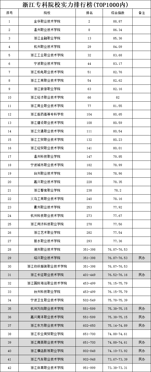 浙江最好的专科大学是哪所，2022浙江大专排行榜前十(附2022年最新排名前十名单)