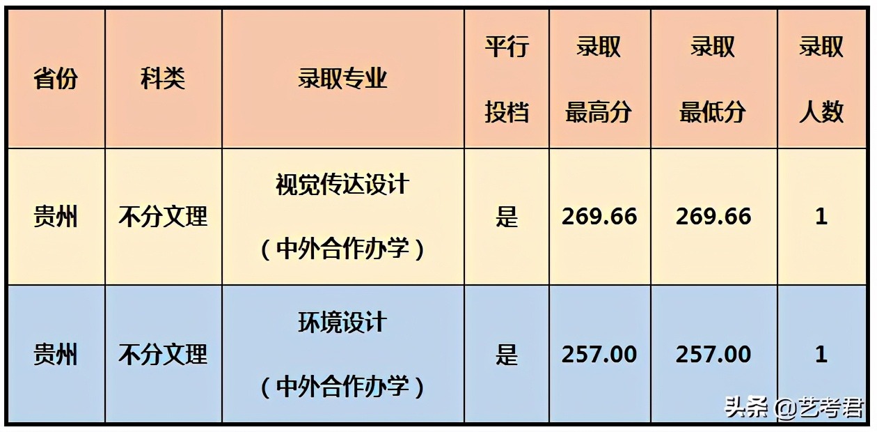 影响力辐射东南亚的重点院校厦门大学，美术艺考专业录取成绩解读