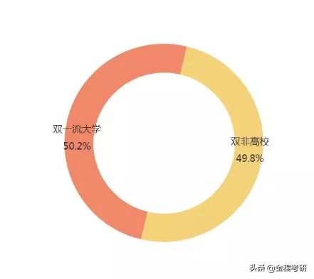 上海财经大学研究生本科都是哪些院校？50%同学来自于双非院校