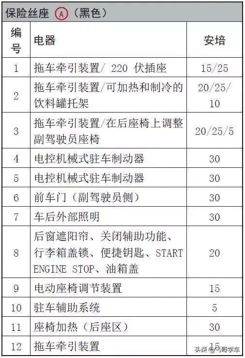 奥迪A3.A4.A5.A6.A8系列全部车型常见车型保险丝位置功能说明
