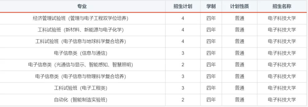 报考必备！电子科大2020年分省分专业招生计划！