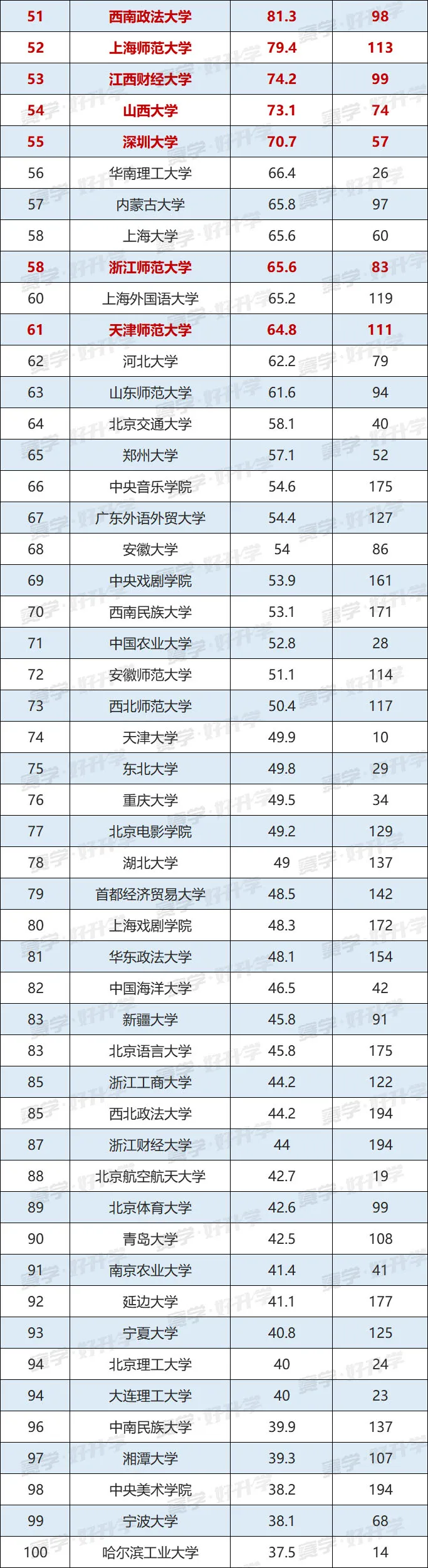 2021中国大学文科实力最新排名出炉！这10所“双非”大学实力不俗