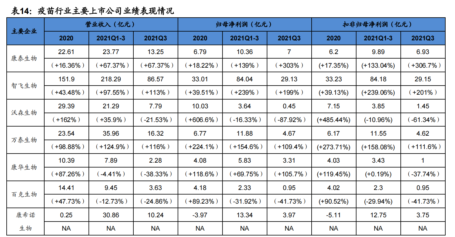 医药行业分析：板块分化，CXO和生物制品保持高速增长