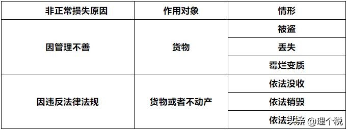 「损失进项」什么是非正常损失（非正常损失账务处理怎么做）