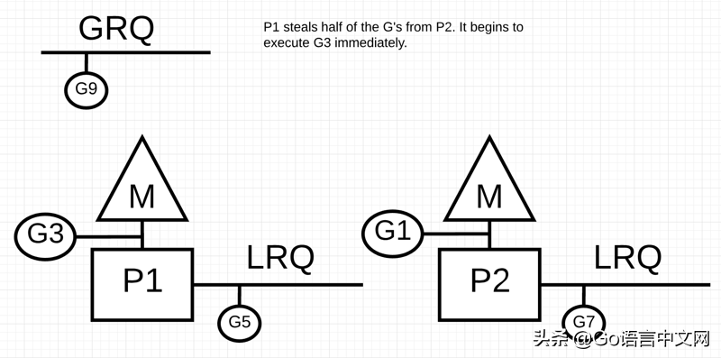 「GCTT 出品」Go 中的调度器：第二部分 - Go 调度器玩法