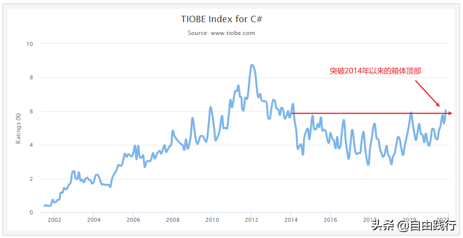 2021年11月TIOBE指数更新：PHP即将跌出前10