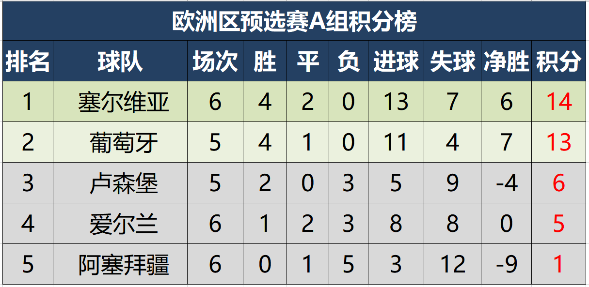 欧洲世界杯预选赛积分分析(世预赛欧洲区最新积分形势，仅一队全胜，三队有望下轮提前出线)