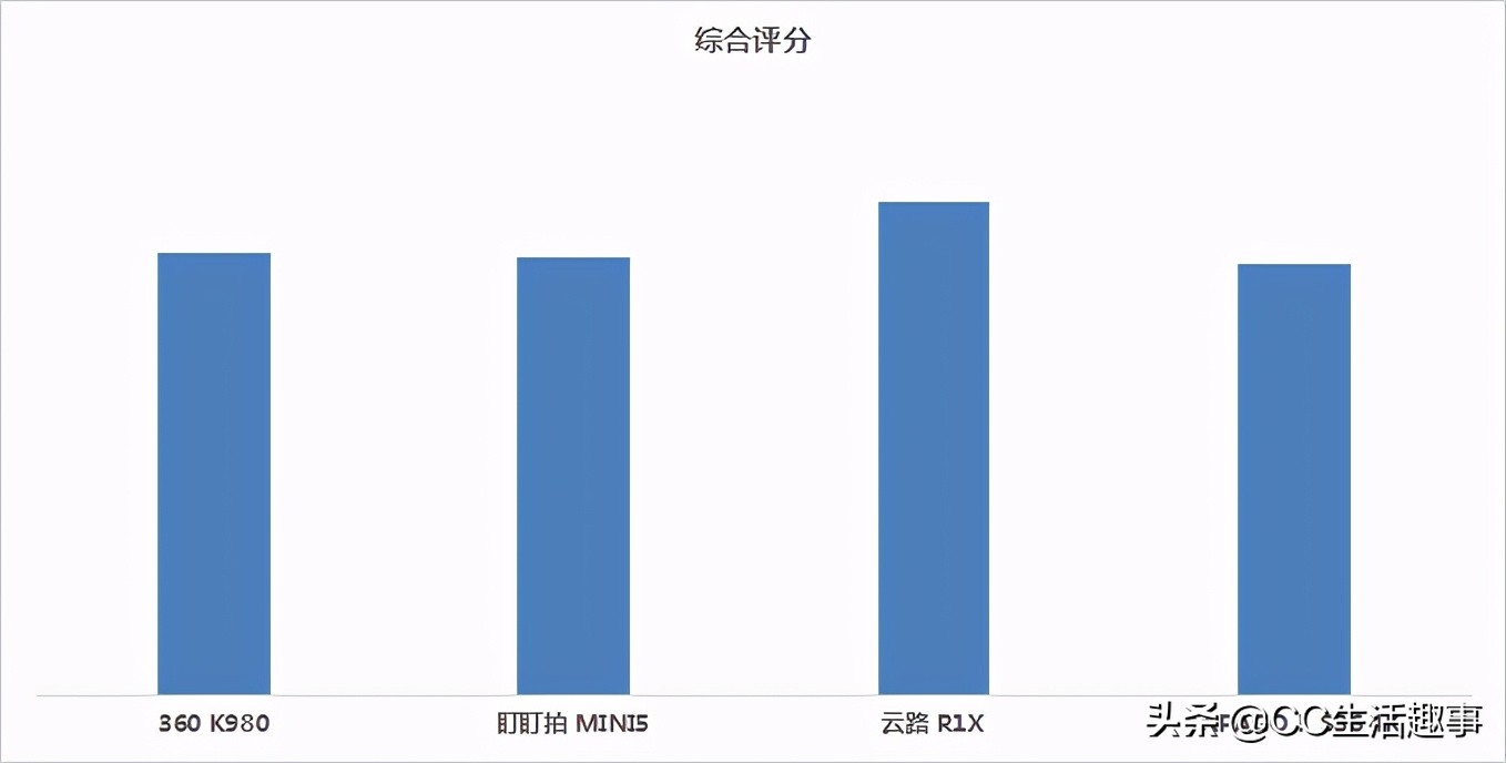 2021年行车记录仪应该怎么选，4款主流4K行车记录仪测评对比