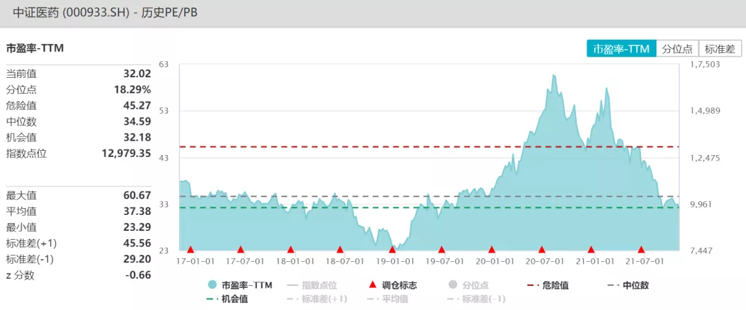 医药为何“跌跌不休”？何时见底？还能坚守吗？
