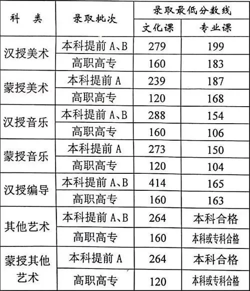 今年艺考生参考：各省市艺术类文化录取线汇总