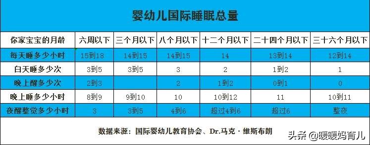 要不不睡，要不一直睡，婴儿的睡眠时间究竟多长才合适？