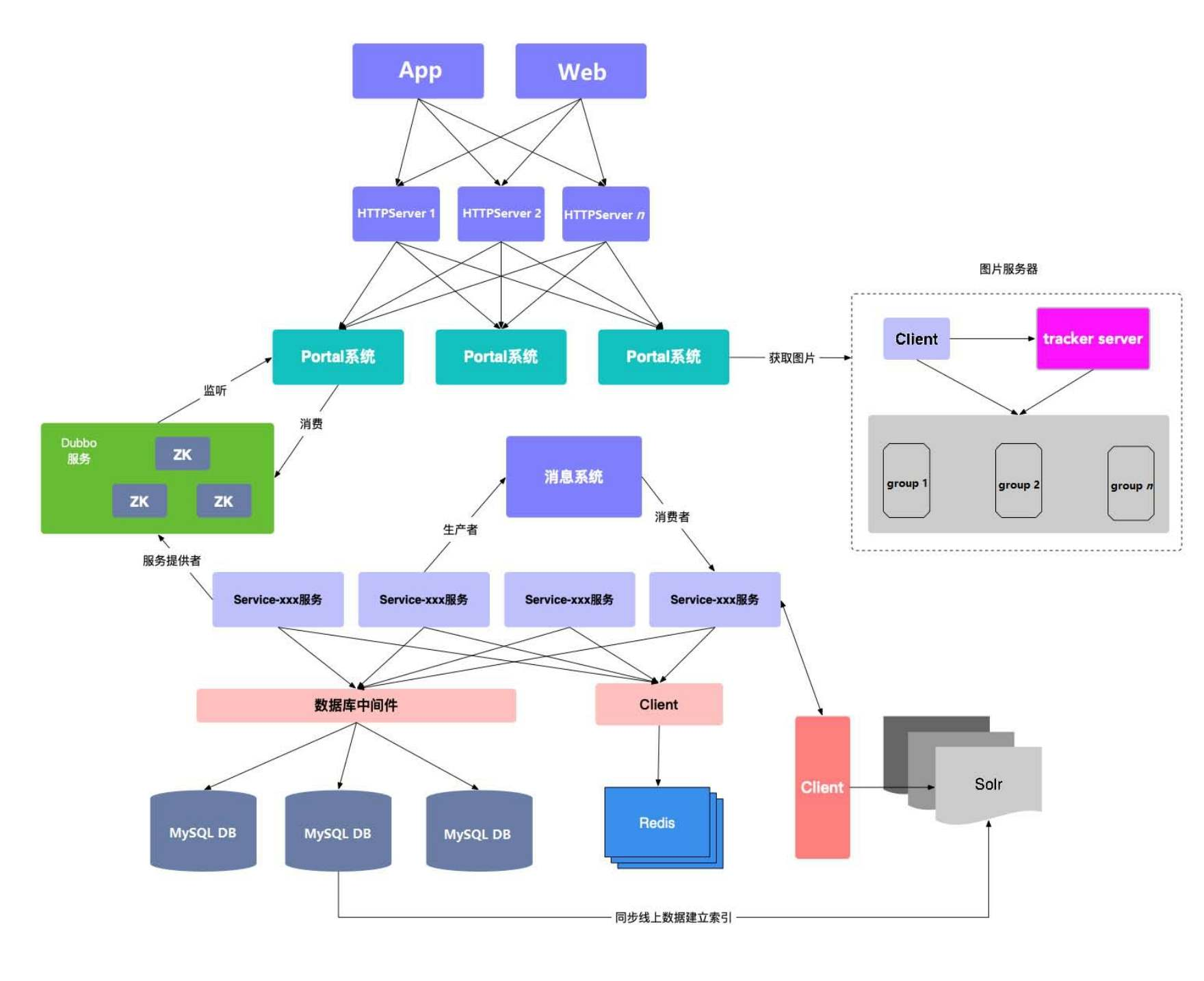 大数据部署架构图信息架构超越web设计