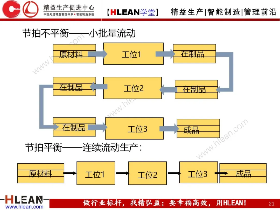 「精益学堂」拉动生产管理方式