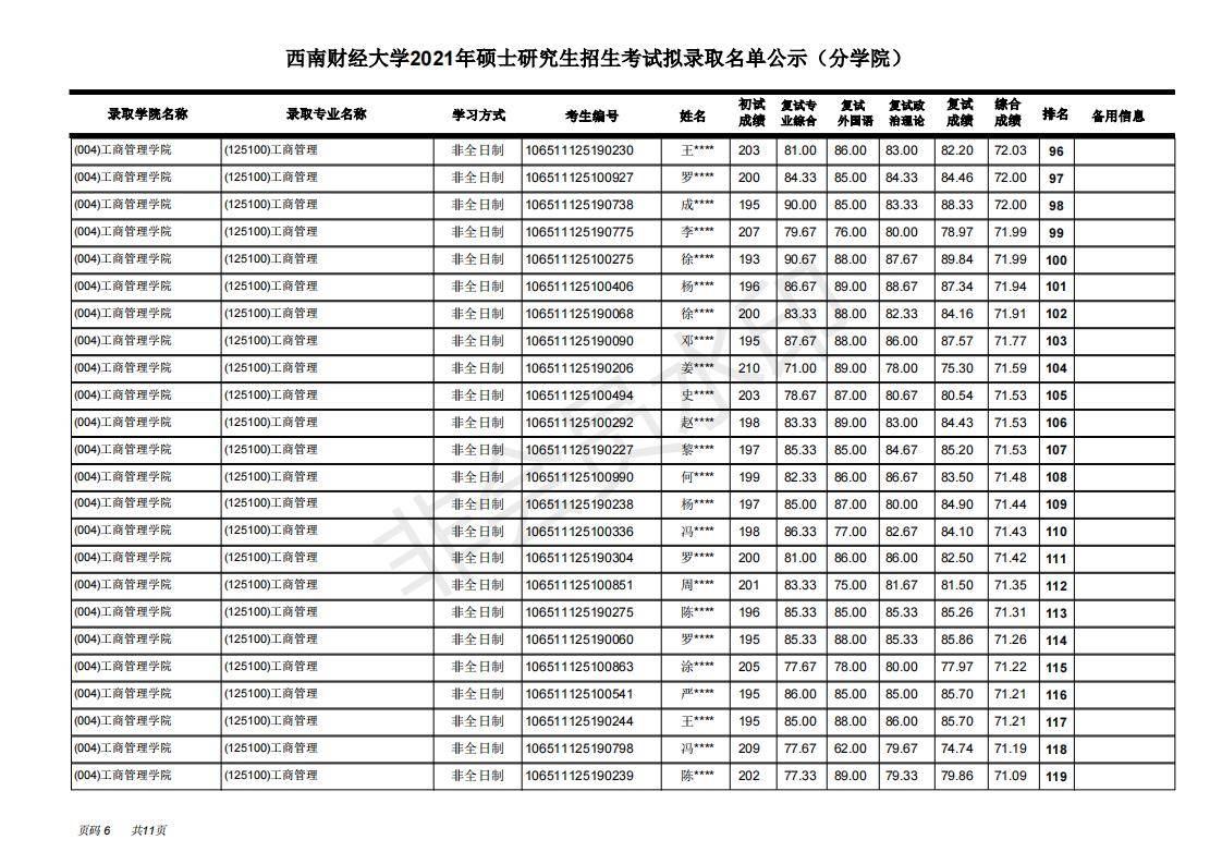 西南财经大学工商管理学院21年考研拟录取名单，学硕+专硕